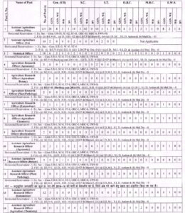 RPSC Agriculture Department Requirement 2024